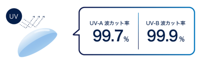 ワンデーアキュビューオアシスMAXの紫外線カット