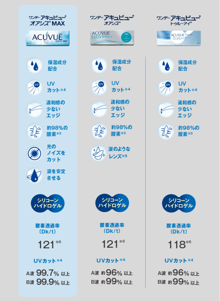 ジョンソンのワンデータイプのシリコンレンズ比較