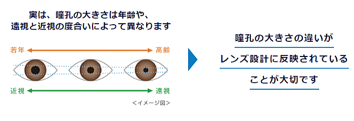 瞳孔の大きさは年齢や遠視や近視の度数によって異なる