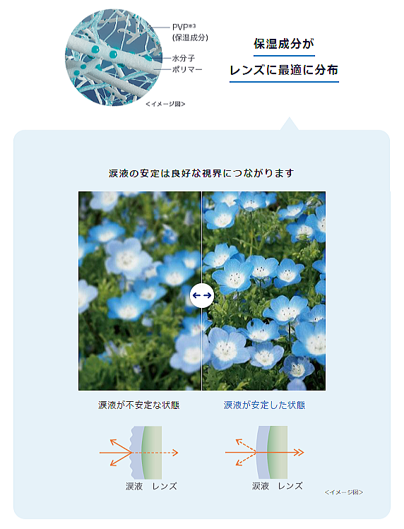 保湿成分がレンズに最適に分布