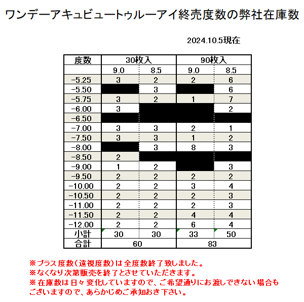 ワンデーアキュビュートゥルーアイの終売度数の在庫数